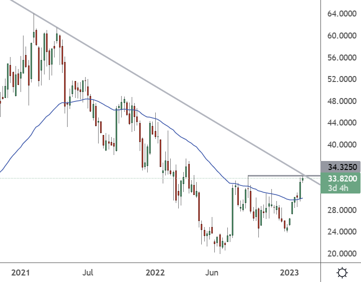 UBER – Weekly Chart