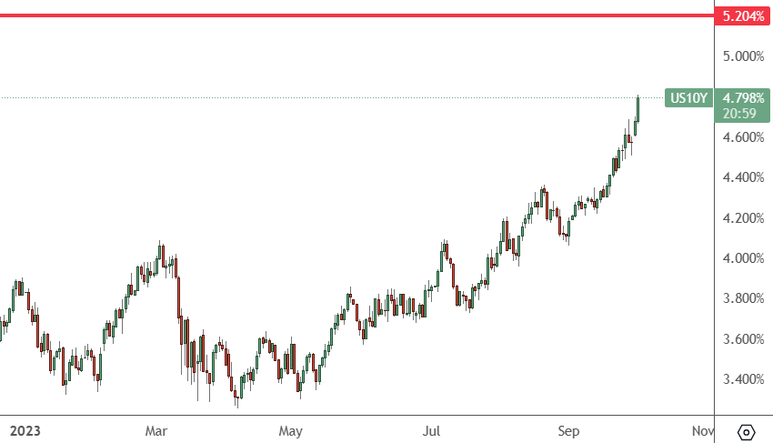 US 10 Year Daily Chart