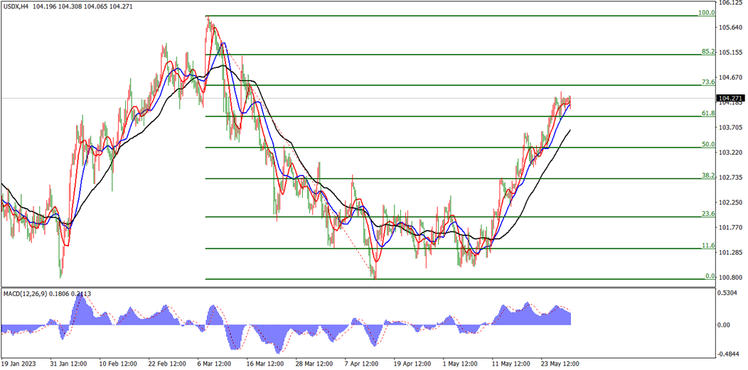 US Dollar Index chart