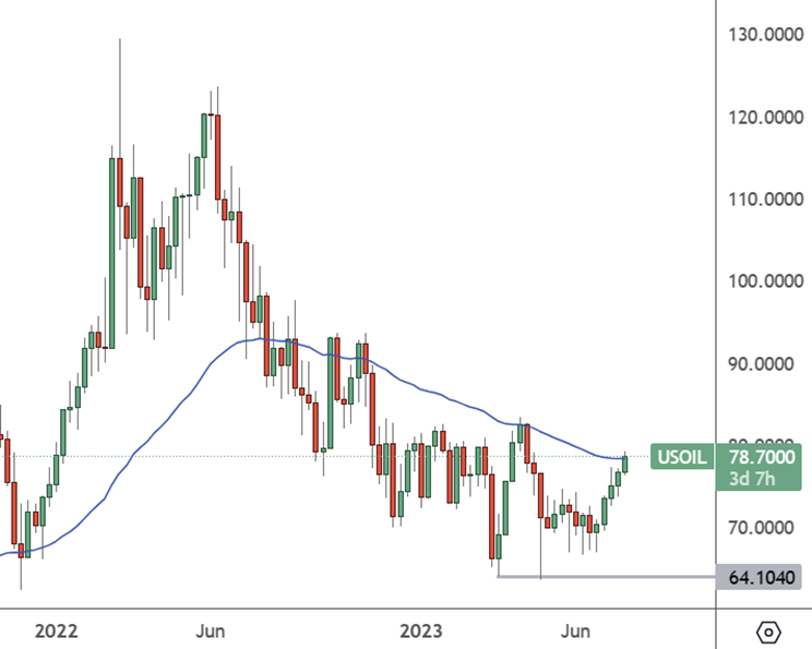 US Oil: Weekly Chart