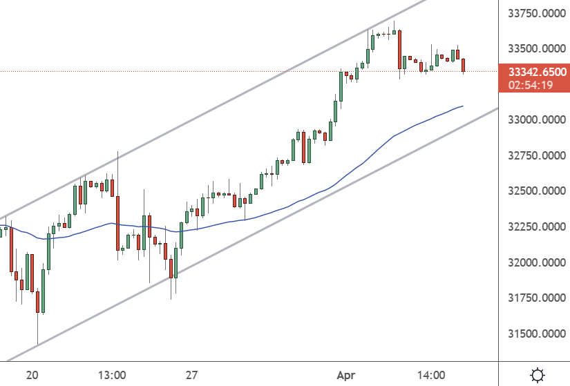 US30 – 4H Chart