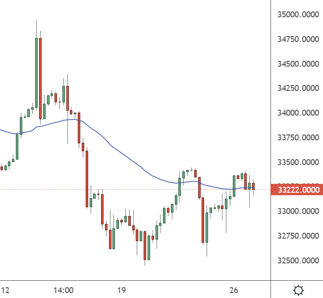 US30 – 4H Chart