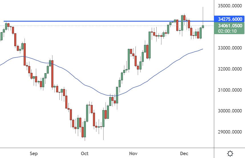 US30 – Daily Chart