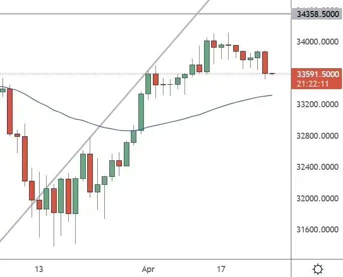 US30 – Daily Chart