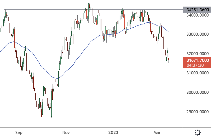 US30 - Daily Chart