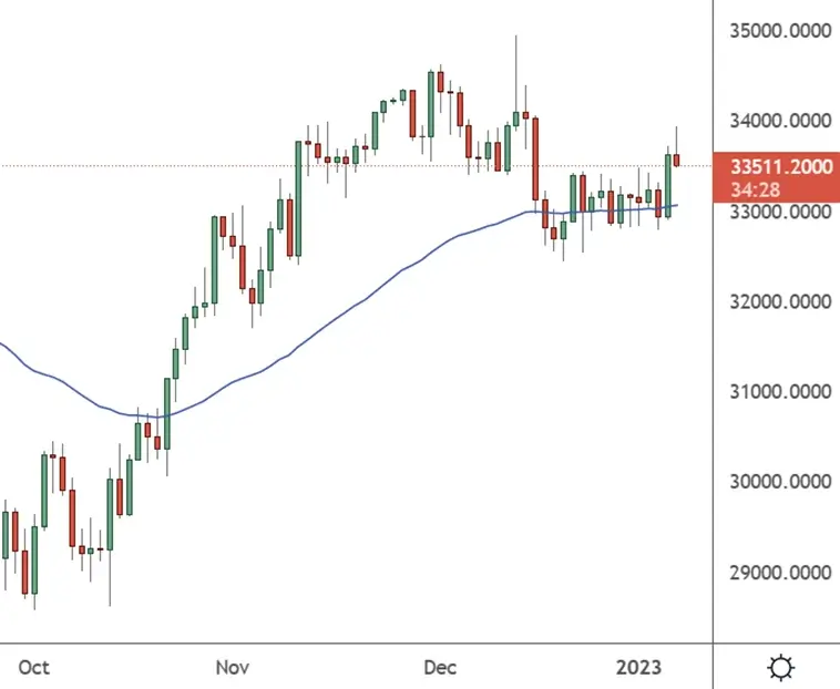 US30 - Daily Chart