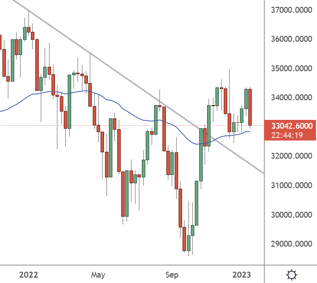 US30 - Weekly Chart