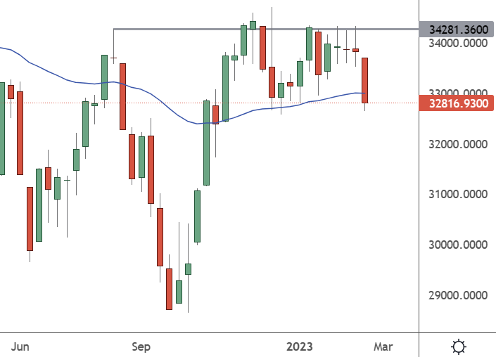 US30 – Weekly Chart