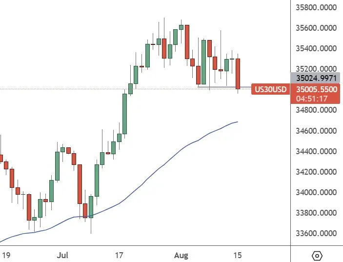 US30–Daily-Chart-Resistance