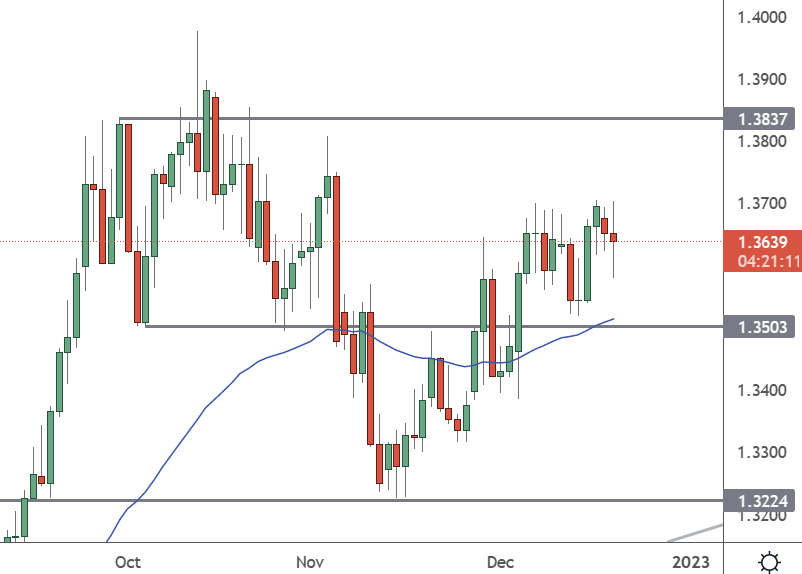 USDCAD – Daily Chart