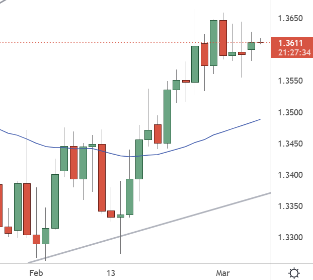 USDCAD – Daily Chart