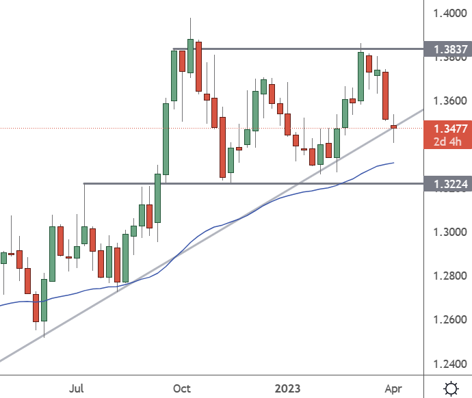 USDCAD – Weekly Chart