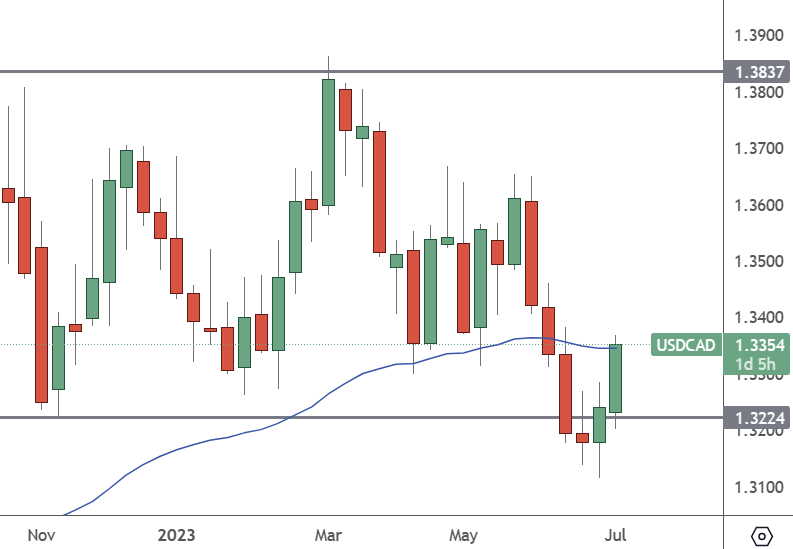 USDCAD: Daily Chart