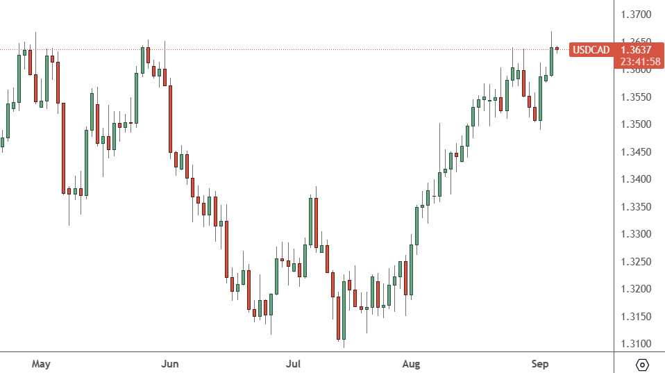 USDCAD: Daily Chart
