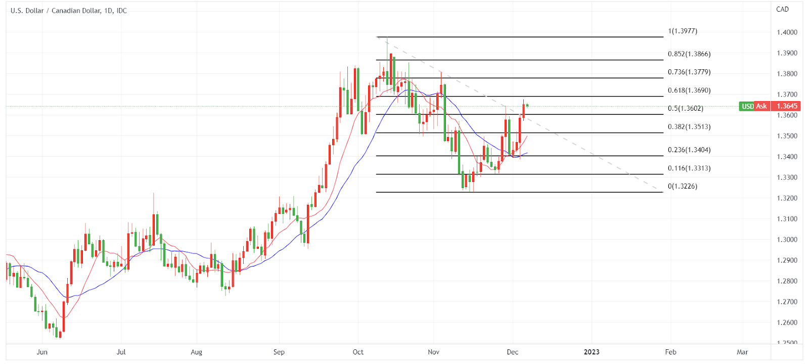 USDCAD daily chart