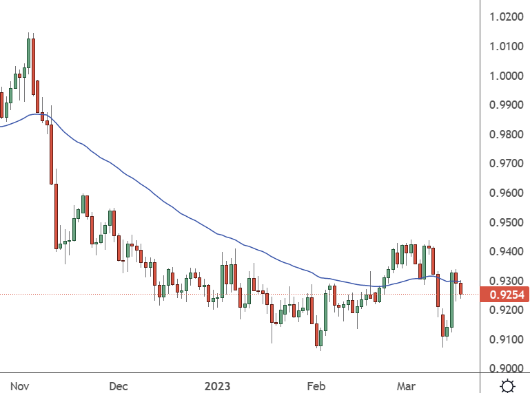 USDCHF – Daily Chart