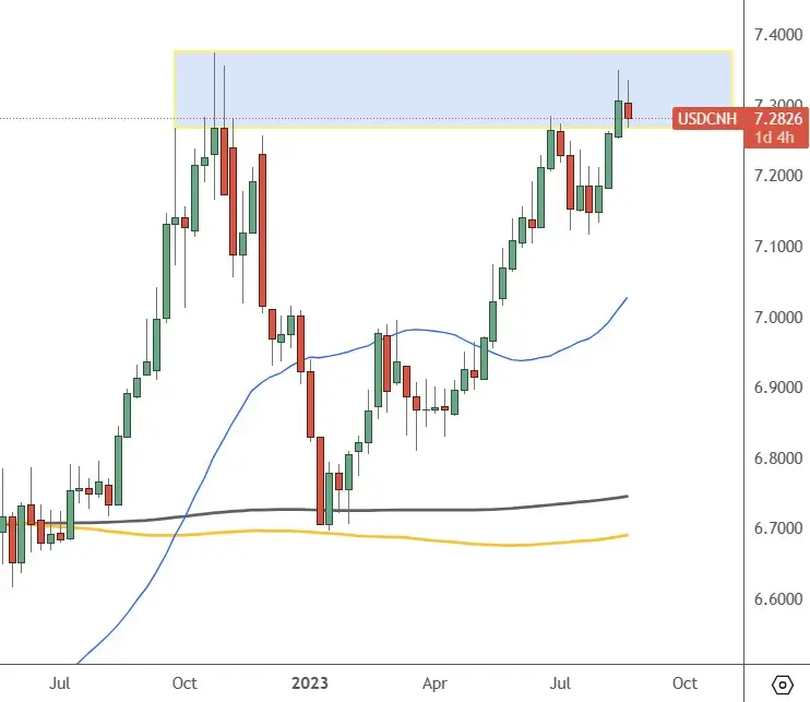 US Dollar Faces a Crossroads Versus the Chinese Yuan