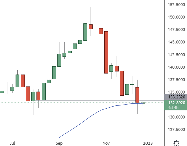 USDJPY – Weekly Chart