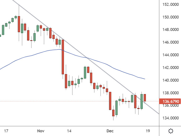 USDJPY - Daily Chart