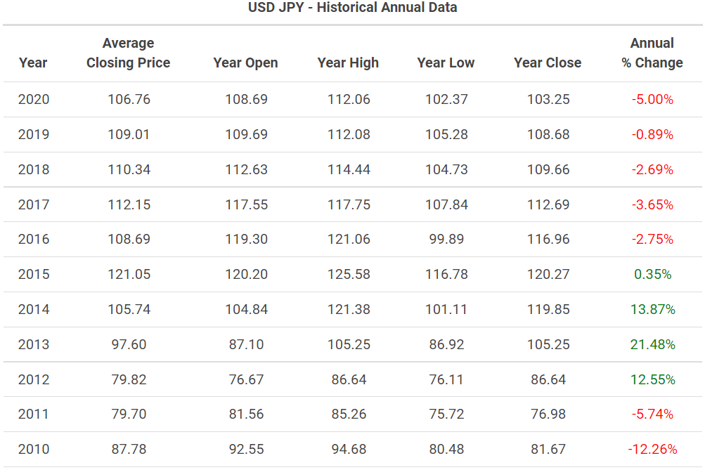 USDJPY 10 year historical