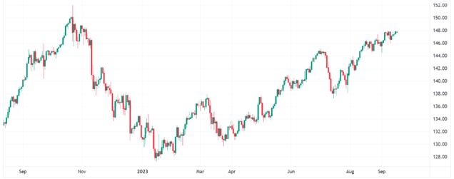 USDJPY: Day Chart