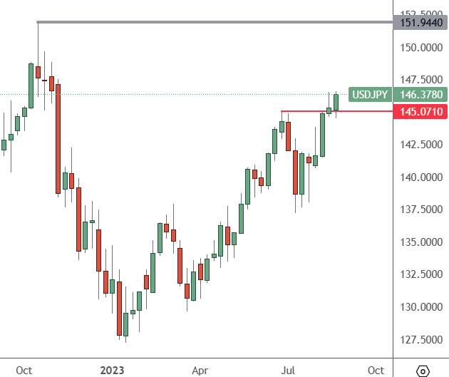 USDJPY: Weekly Chart