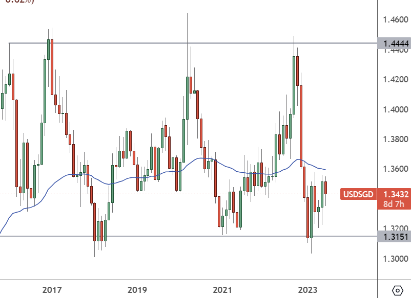 USDSGD: Monthly Chart
