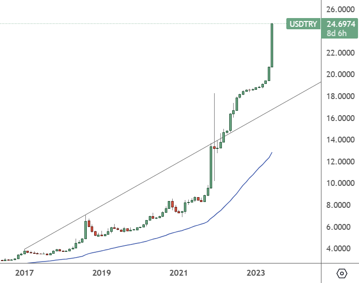 USDTRY: Monthly Chart