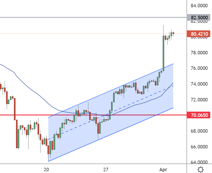 USOIL – 4H Chart