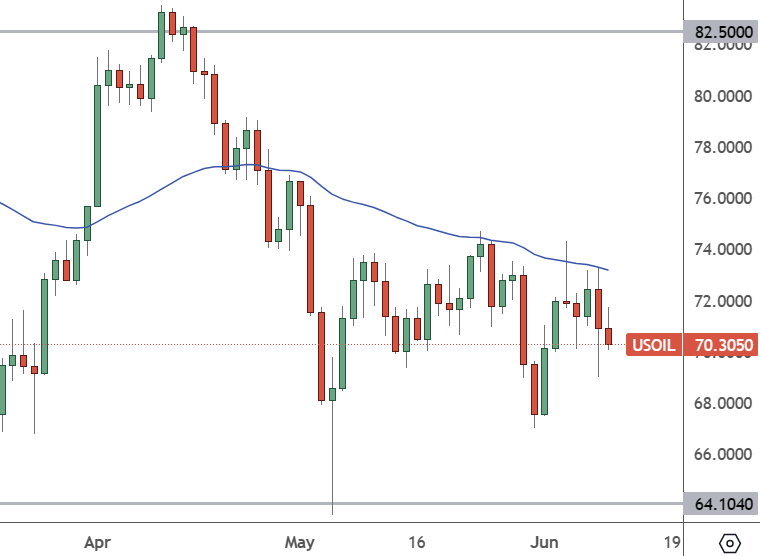 USOIL – Daily Chart