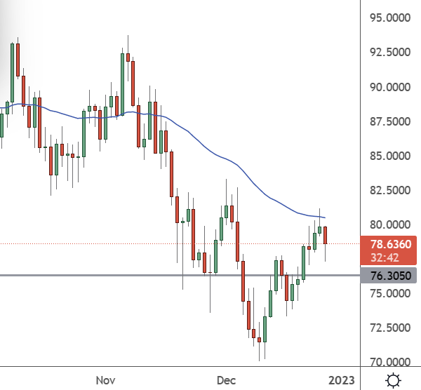 USOIL – Daily Chart