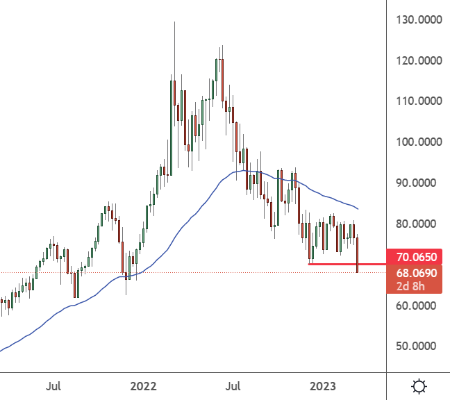 USOIL – Weekly Chart