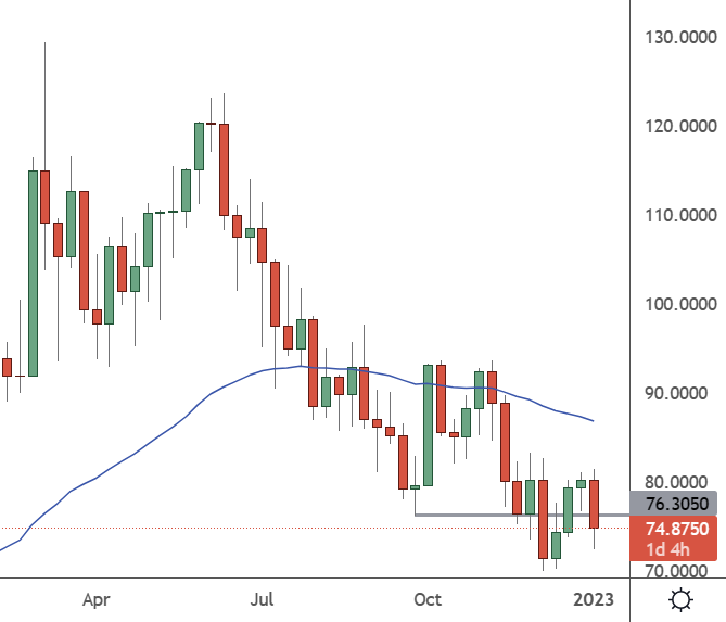 USOIL - Weekly Chart