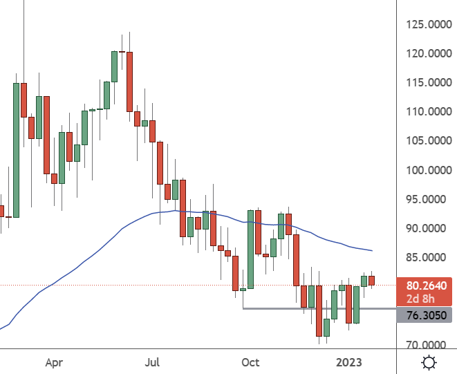 USOIL - Weekly Chart