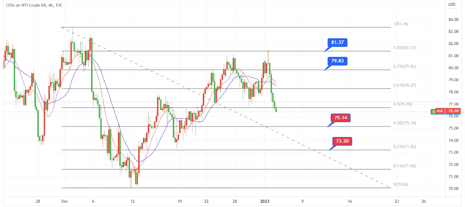 USOIL 4 hour chart