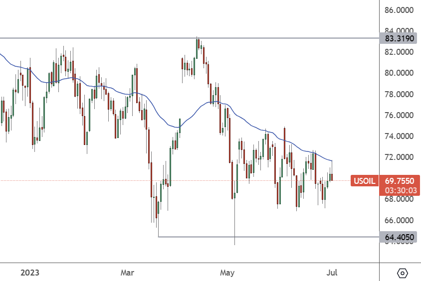 USOIL: Daily Chart