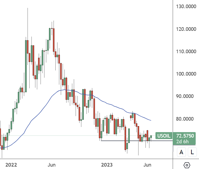 USOIL Weekly Chart