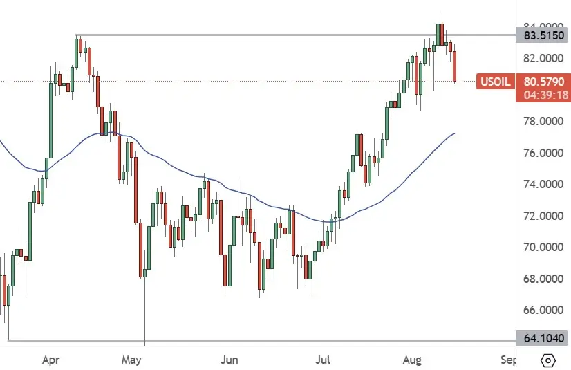 USOIL–Daily-Chart-Oil-Stumbles