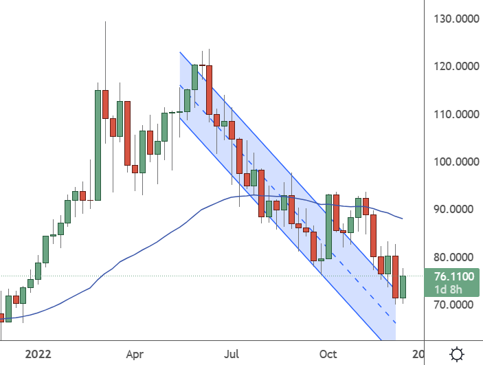 USOil – Daily Chart