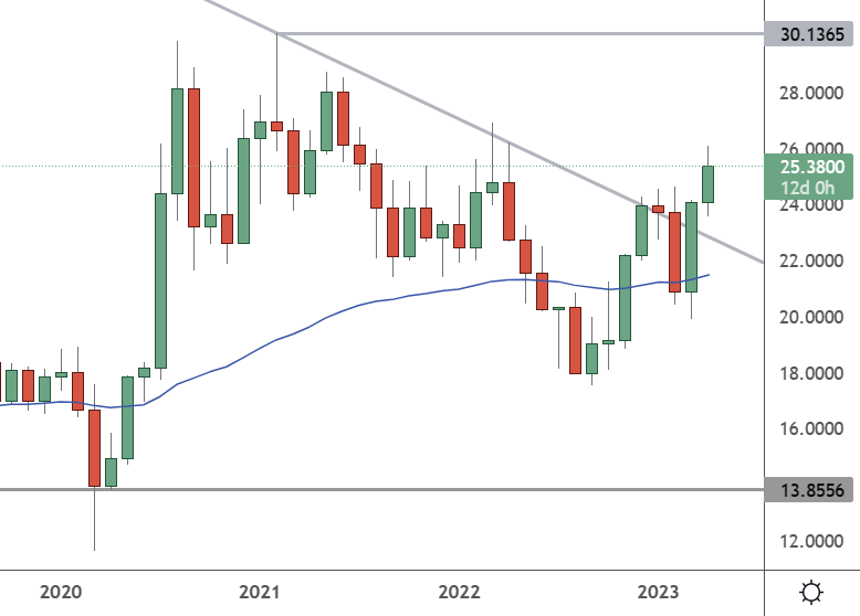XAGUSD – Monthly Chart