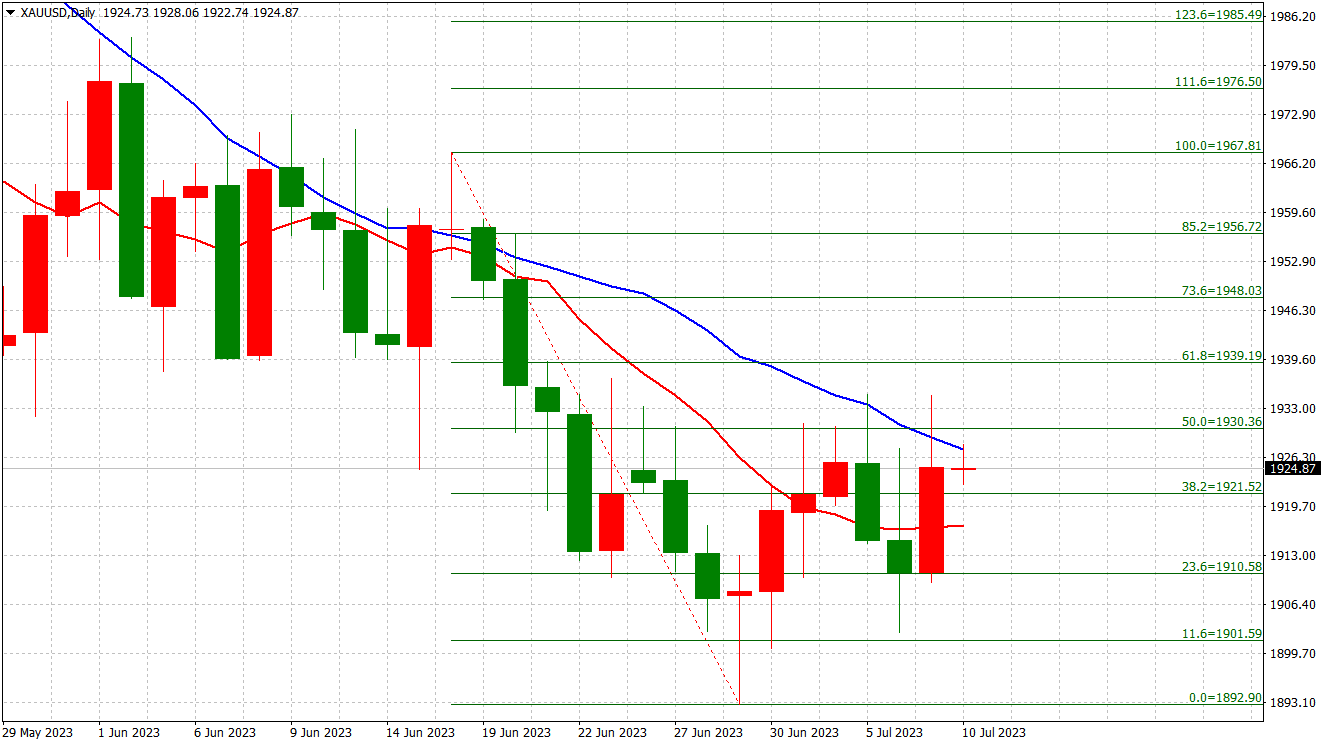 XAUUSD: Day Chart