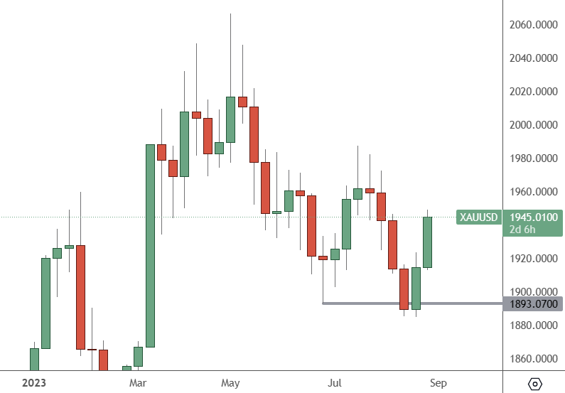 XAUUSD: Weekly Chart