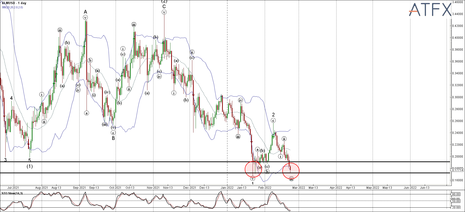 XLMUSD - Primary Analysis - Feb-22 1037 AM (1 day)-1