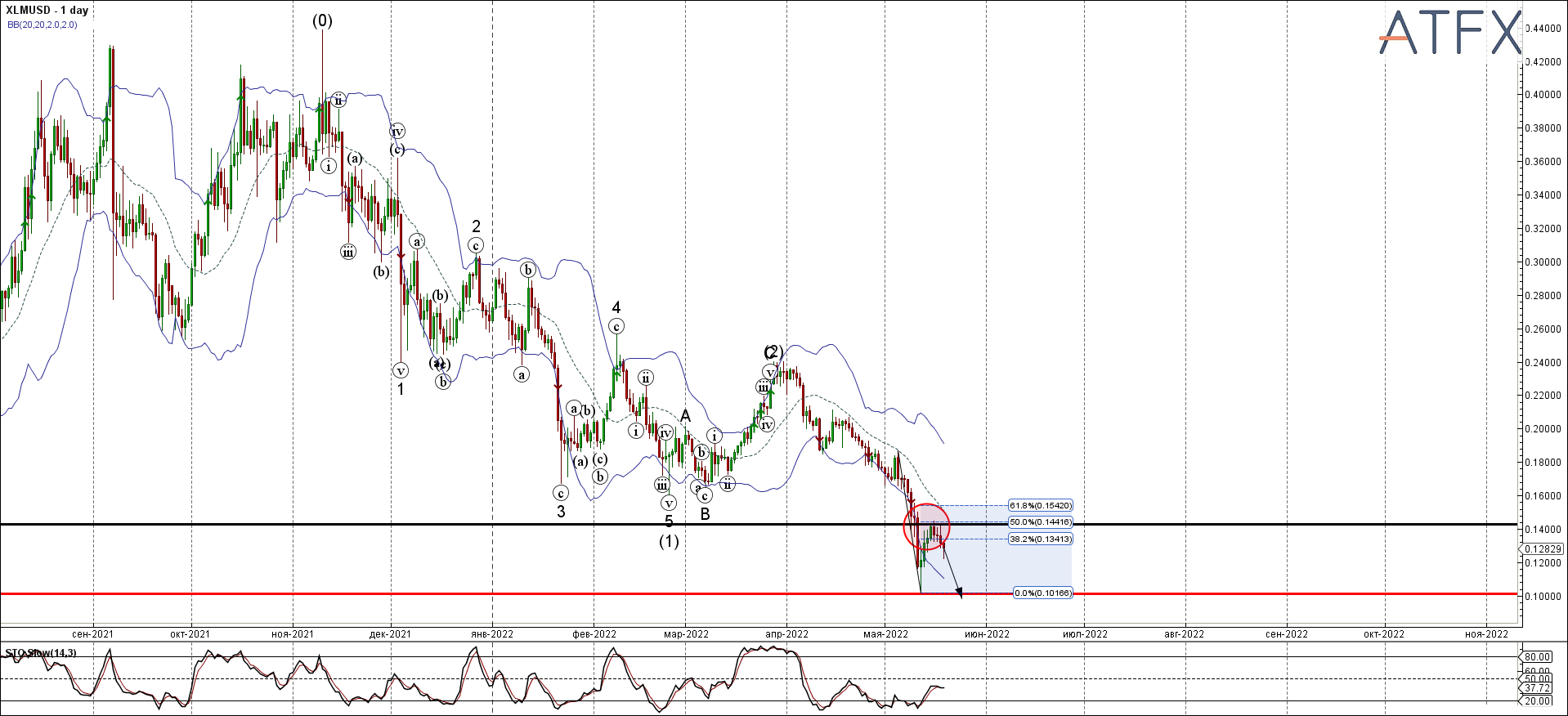 XLMUSD - Primary Analysis - May-19 1435 PM (1 day)