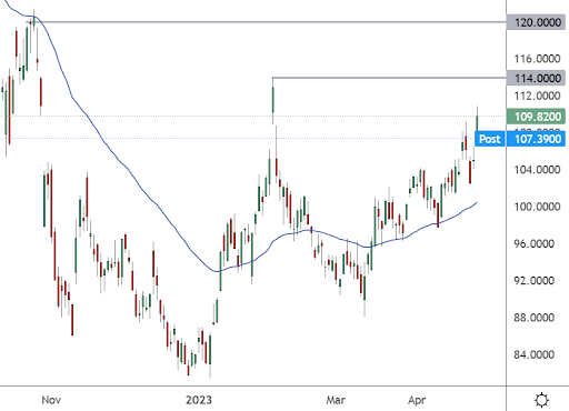 AMZN – Daily Chart