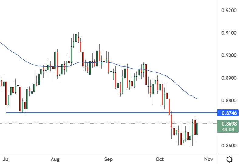 audcad daily chart