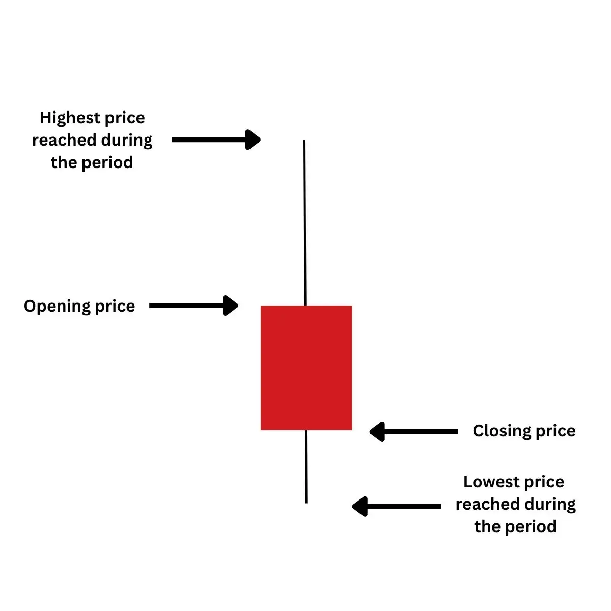 bearish candlestick