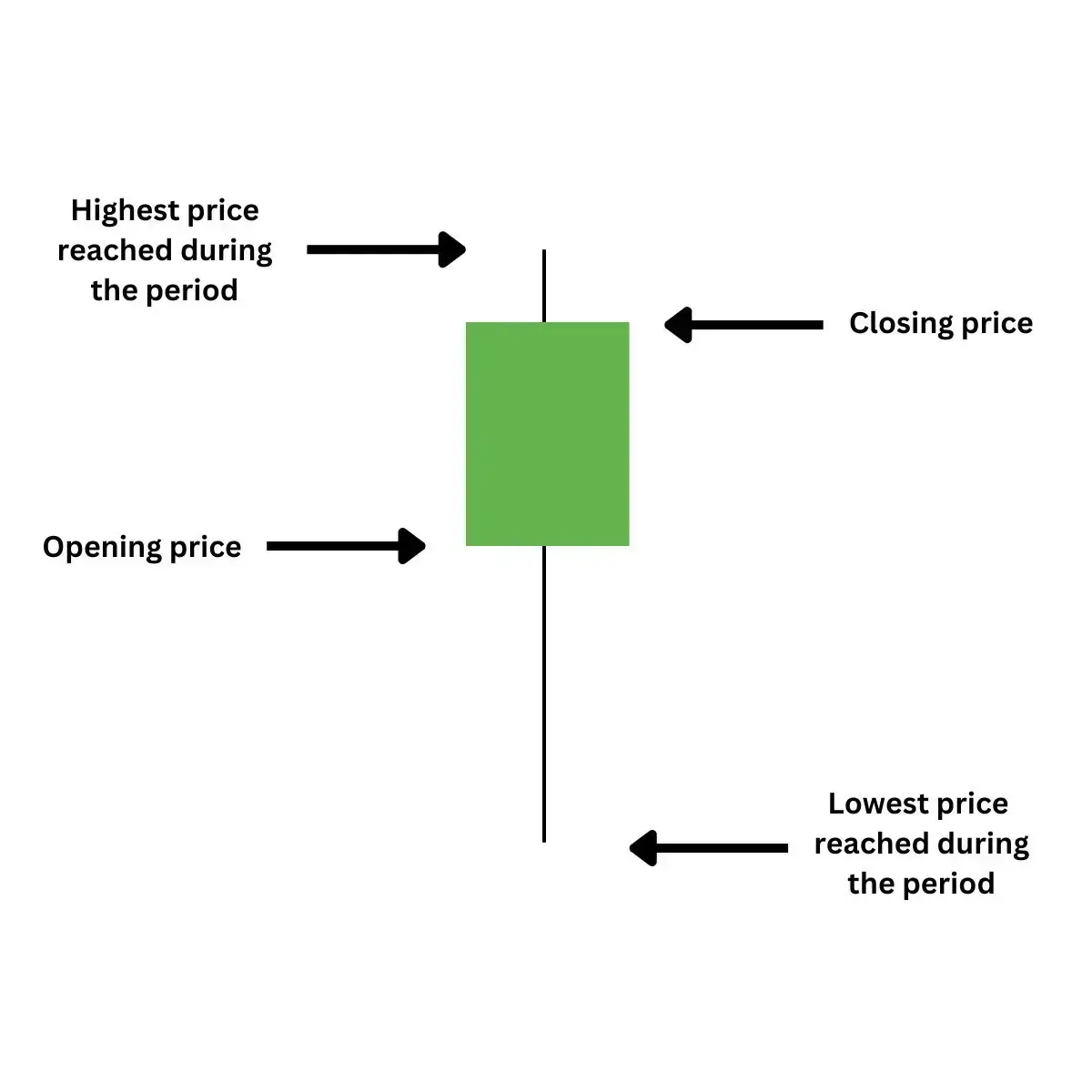 bullish candlestick