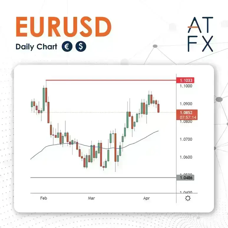 EURUSD – Daily Chart