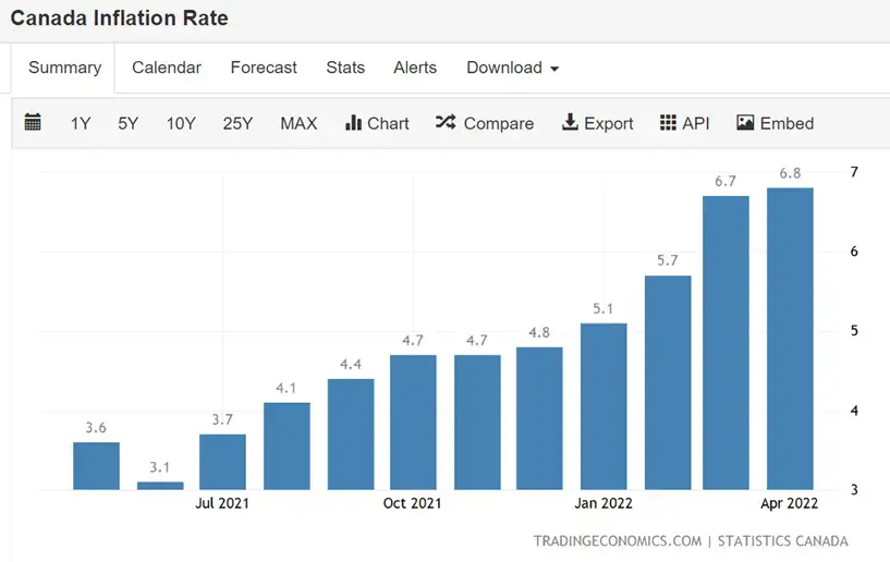 canada inflation rate